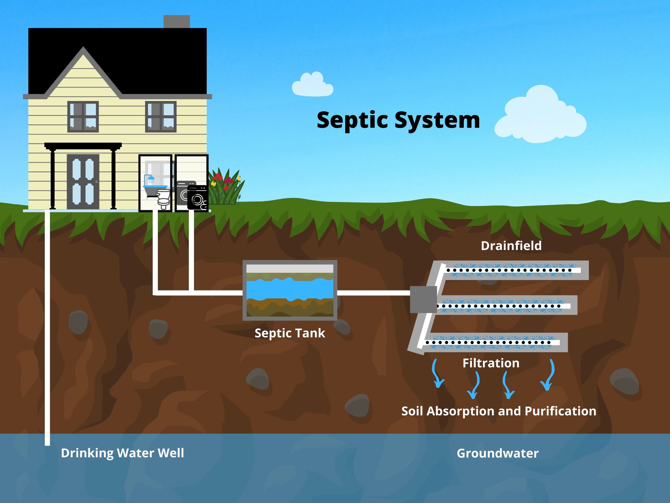 Septic System Info